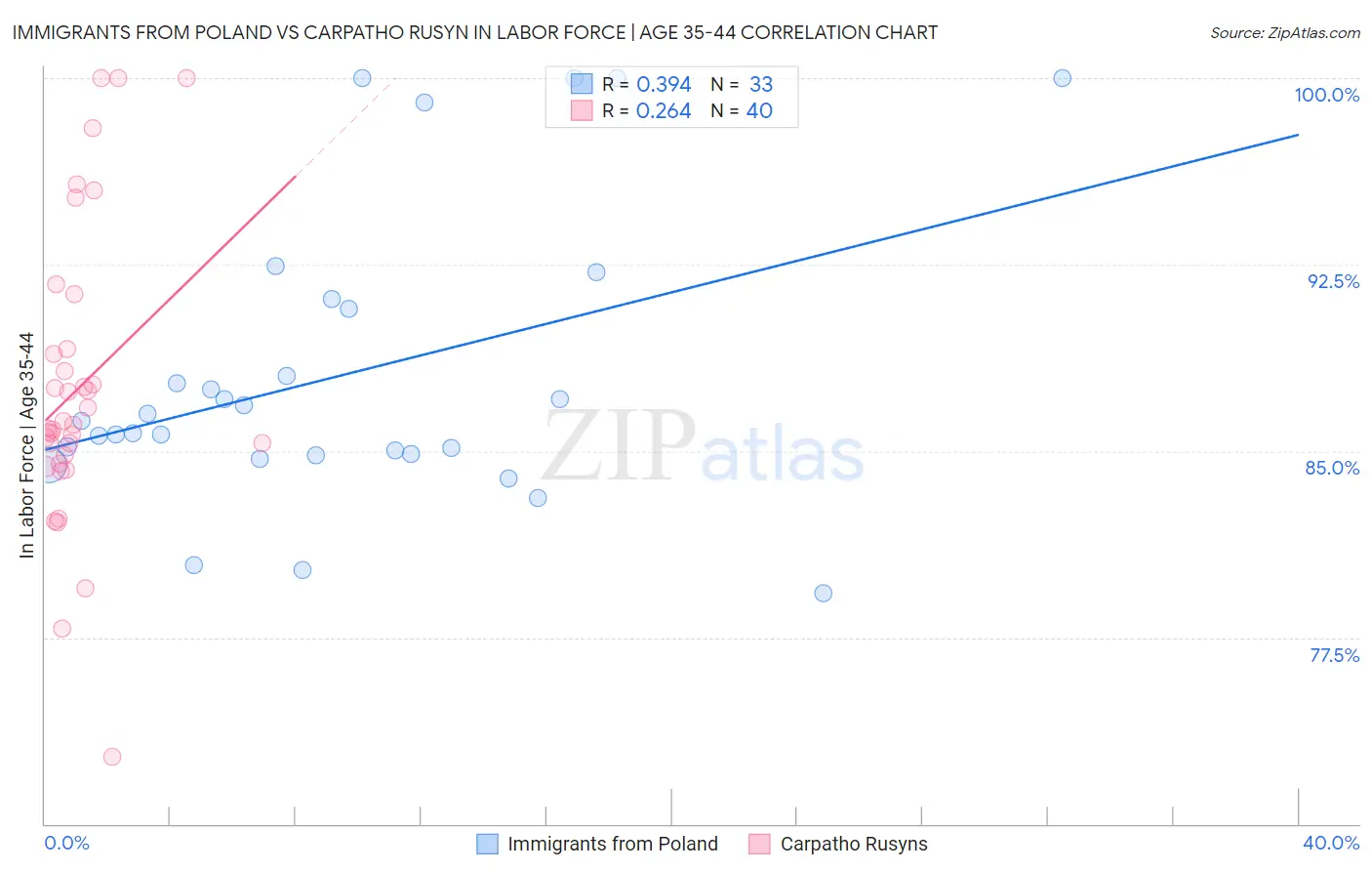 Immigrants from Poland vs Carpatho Rusyn In Labor Force | Age 35-44
