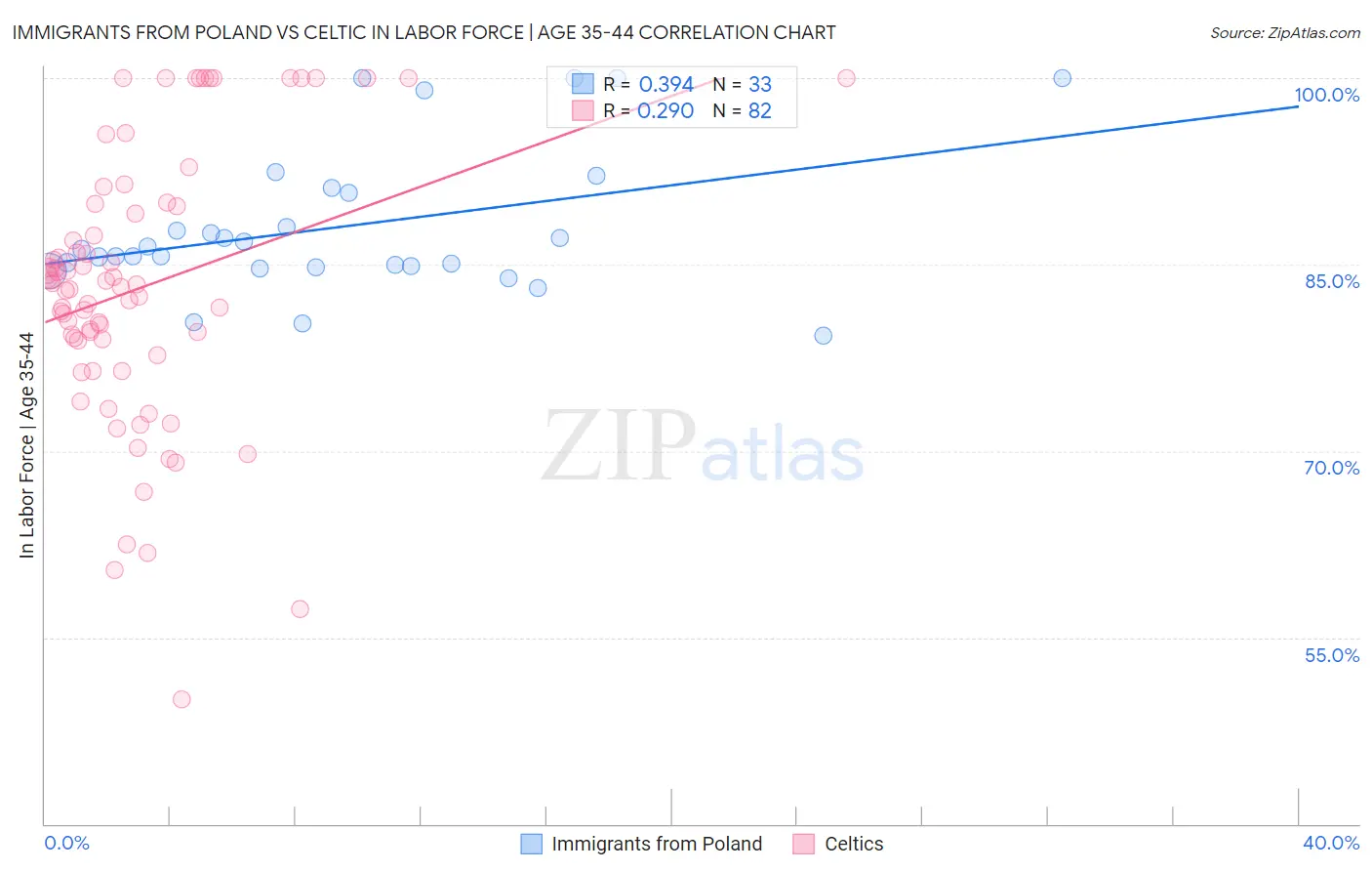 Immigrants from Poland vs Celtic In Labor Force | Age 35-44