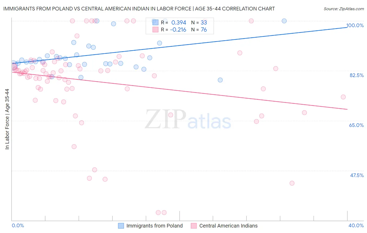 Immigrants from Poland vs Central American Indian In Labor Force | Age 35-44