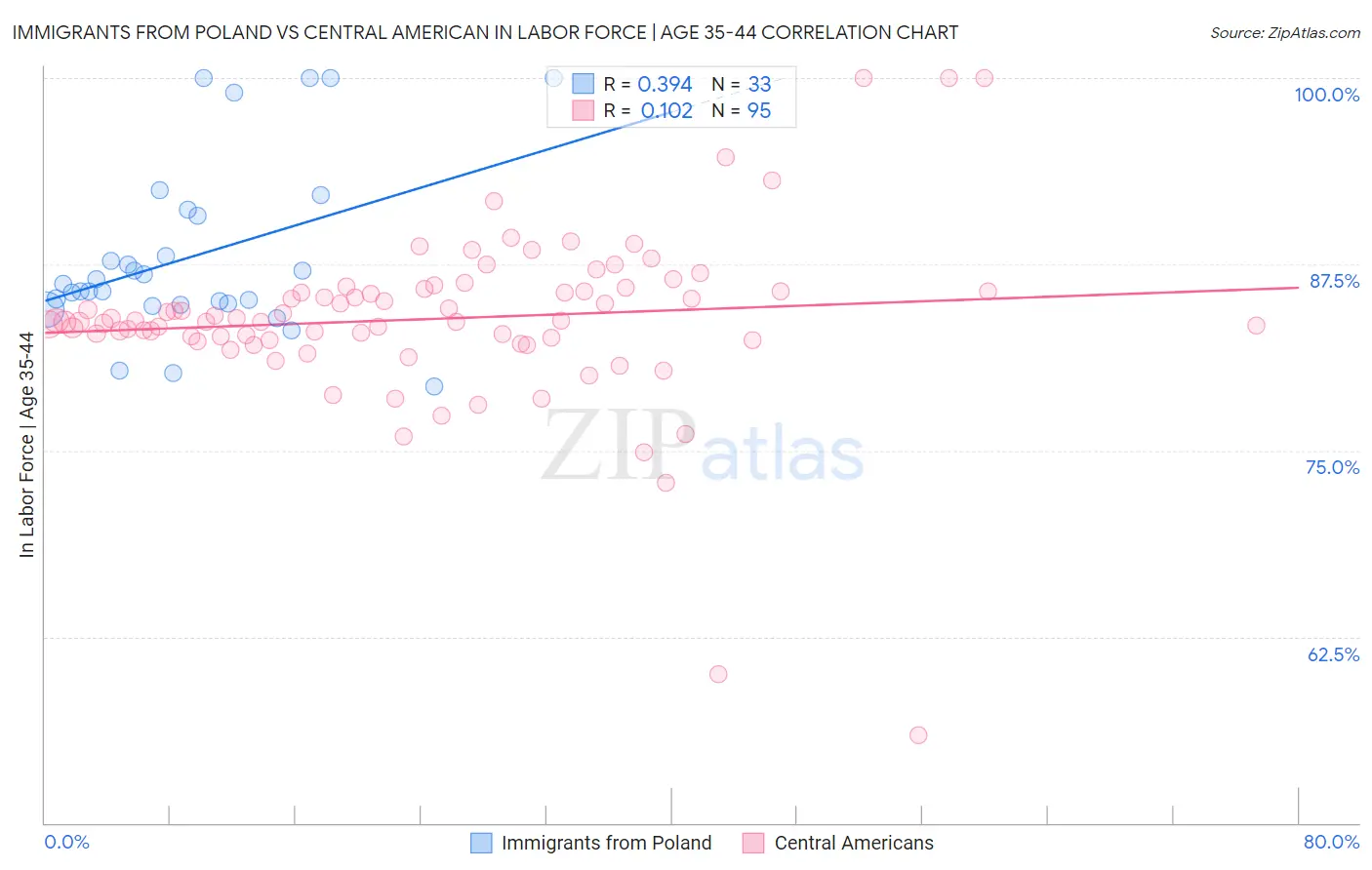 Immigrants from Poland vs Central American In Labor Force | Age 35-44
