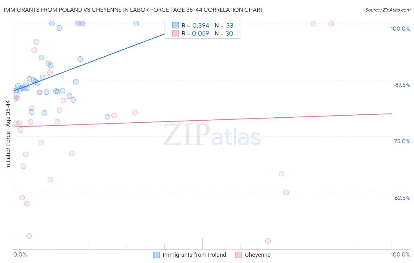Immigrants from Poland vs Cheyenne In Labor Force | Age 35-44