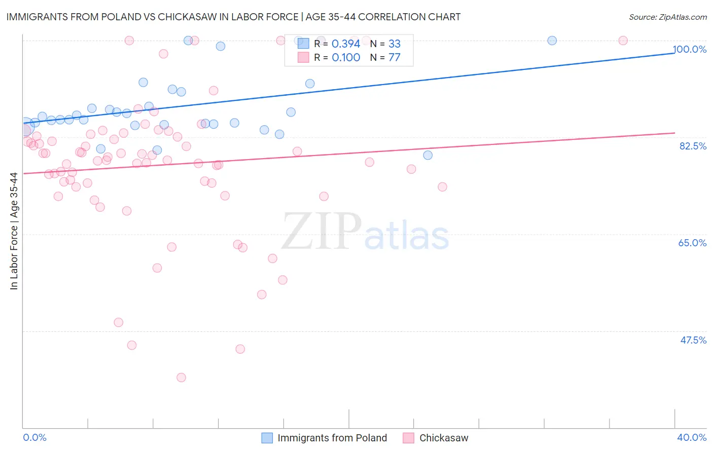 Immigrants from Poland vs Chickasaw In Labor Force | Age 35-44