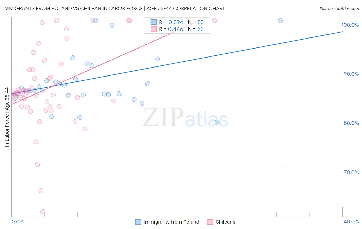 Immigrants from Poland vs Chilean In Labor Force | Age 35-44