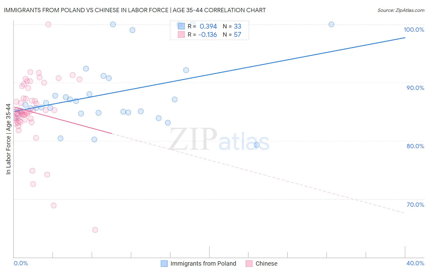 Immigrants from Poland vs Chinese In Labor Force | Age 35-44