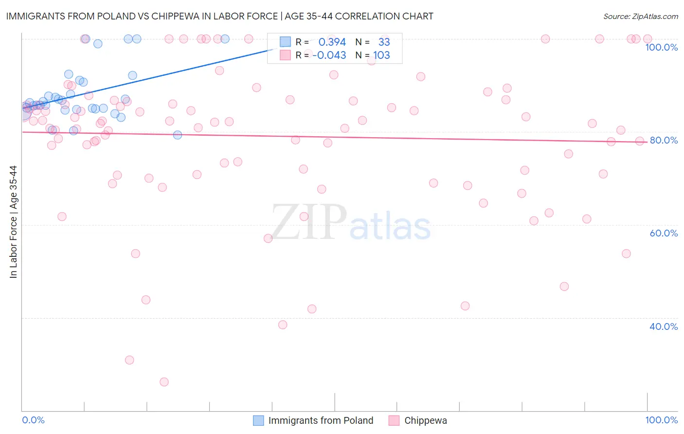 Immigrants from Poland vs Chippewa In Labor Force | Age 35-44