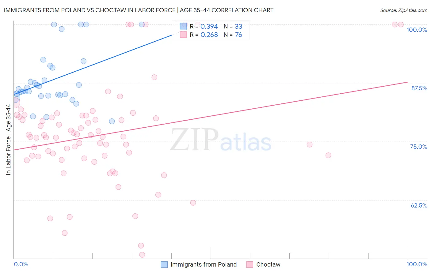Immigrants from Poland vs Choctaw In Labor Force | Age 35-44