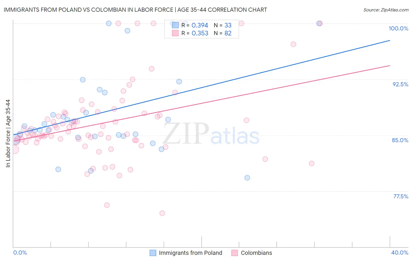 Immigrants from Poland vs Colombian In Labor Force | Age 35-44