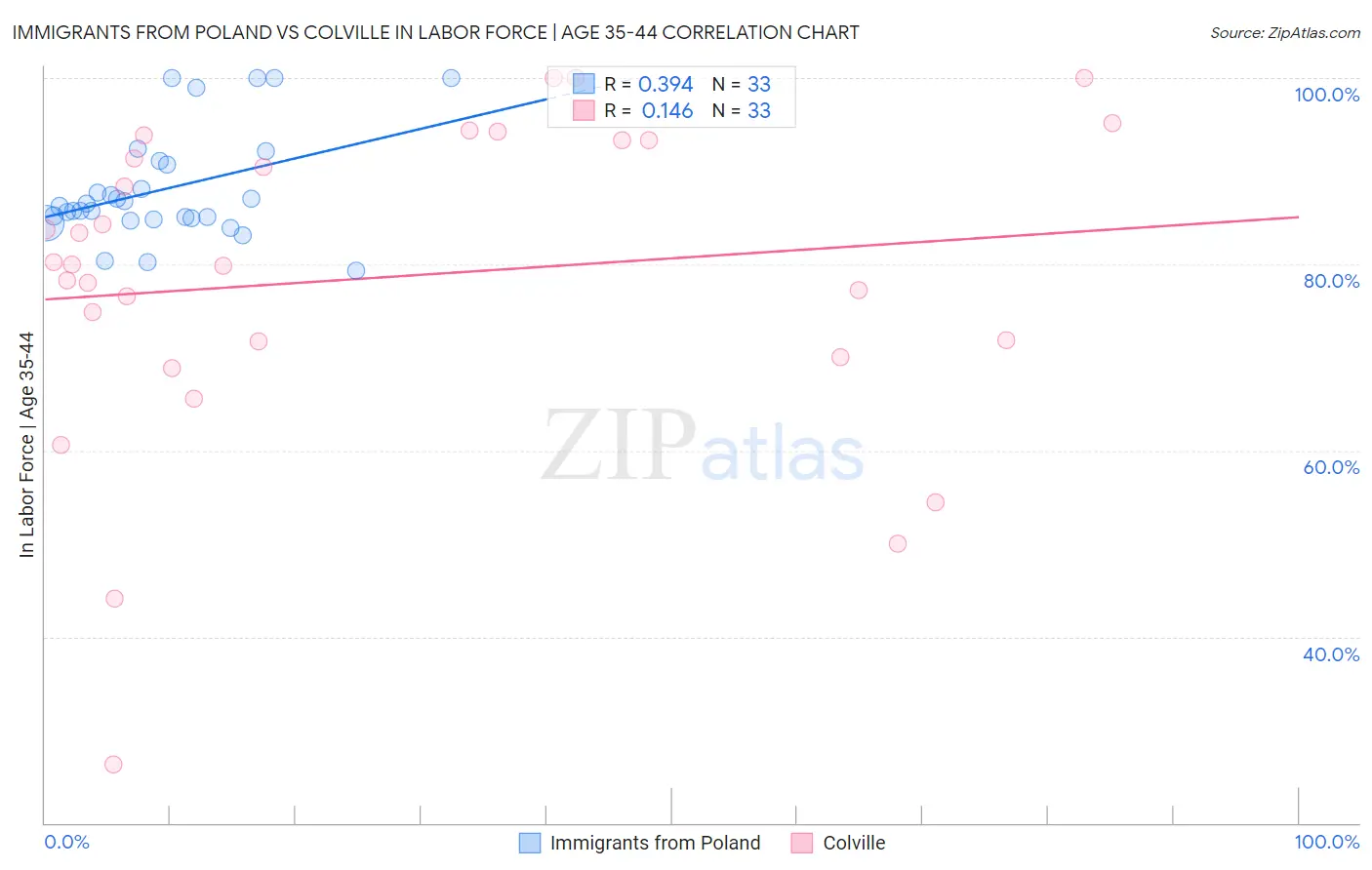 Immigrants from Poland vs Colville In Labor Force | Age 35-44