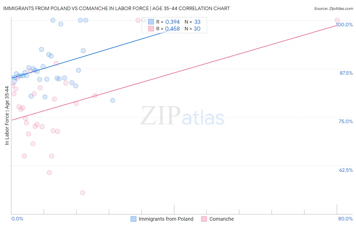 Immigrants from Poland vs Comanche In Labor Force | Age 35-44