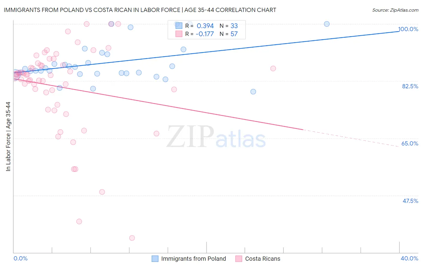 Immigrants from Poland vs Costa Rican In Labor Force | Age 35-44