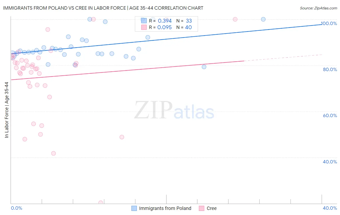Immigrants from Poland vs Cree In Labor Force | Age 35-44