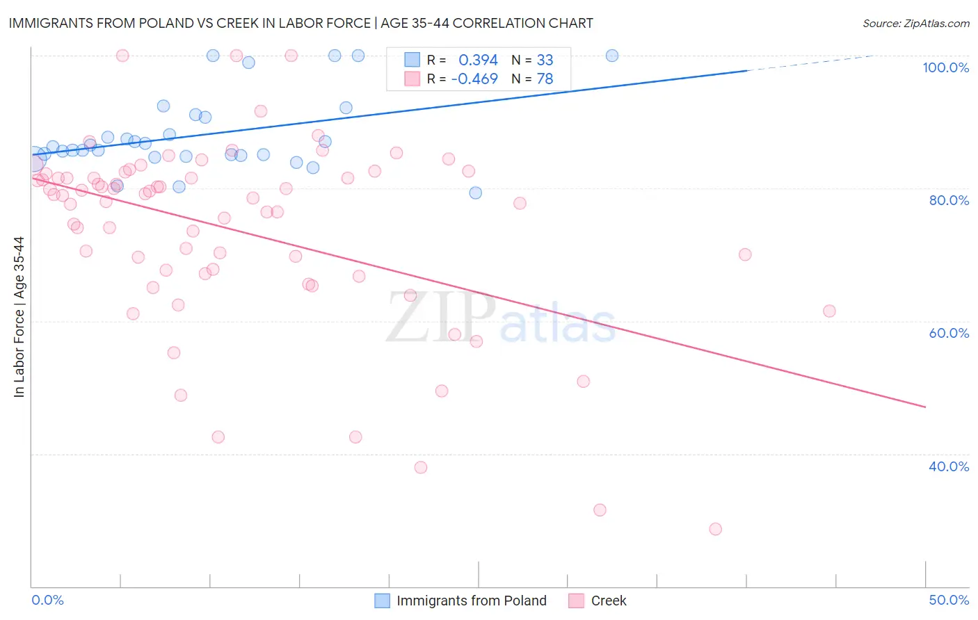 Immigrants from Poland vs Creek In Labor Force | Age 35-44