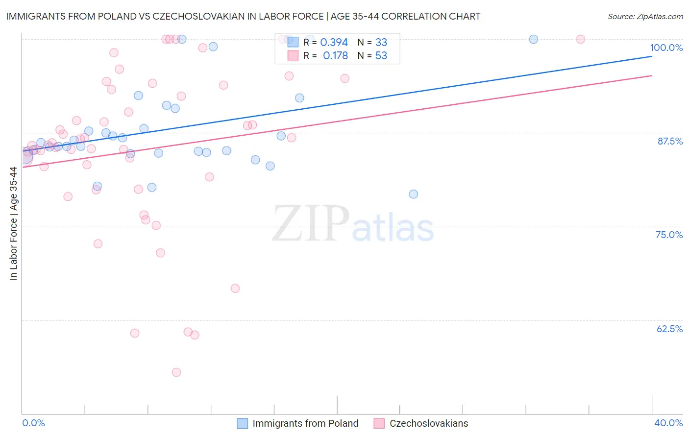 Immigrants from Poland vs Czechoslovakian In Labor Force | Age 35-44