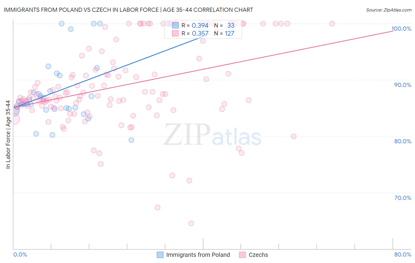 Immigrants from Poland vs Czech In Labor Force | Age 35-44