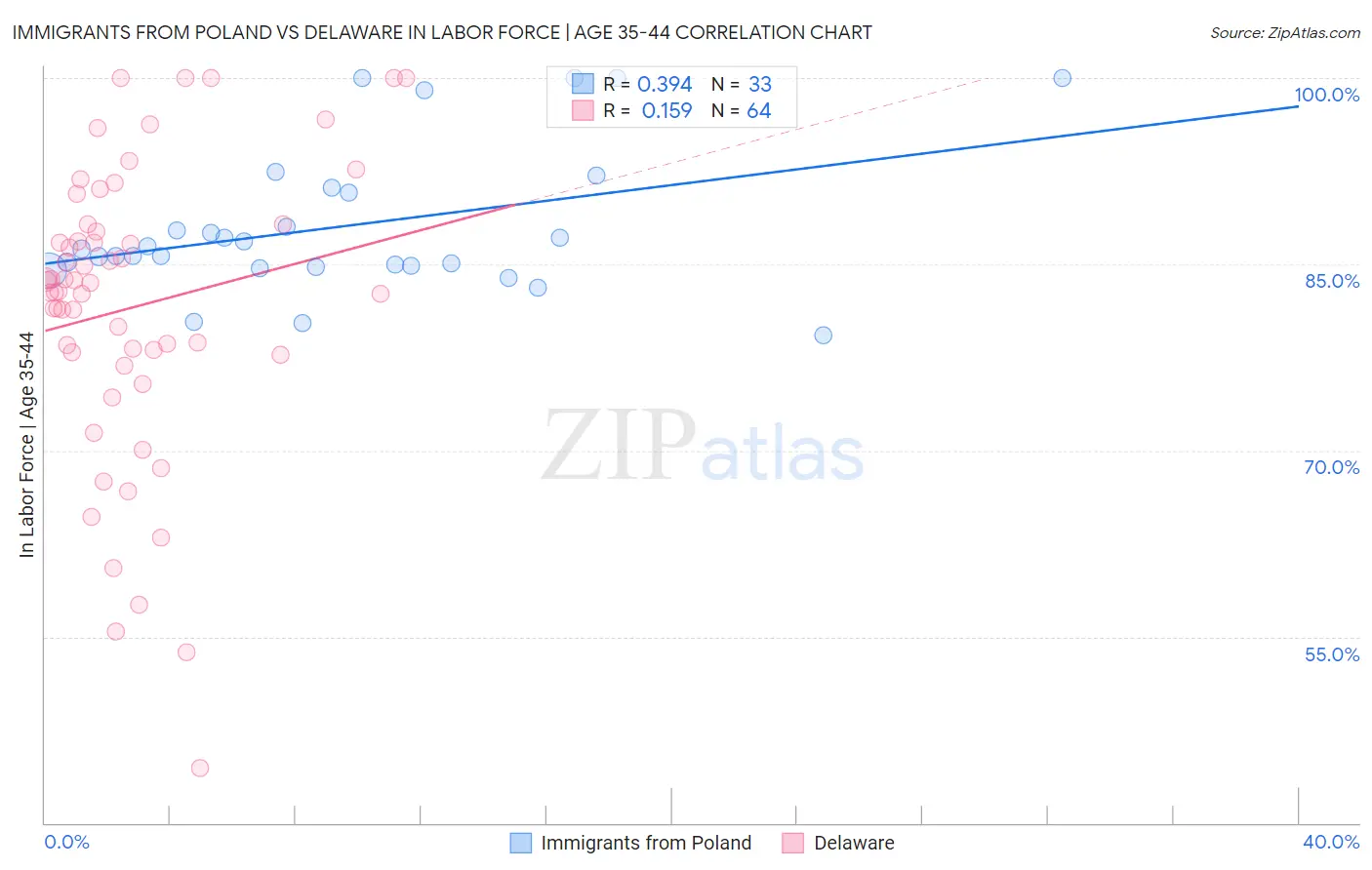 Immigrants from Poland vs Delaware In Labor Force | Age 35-44