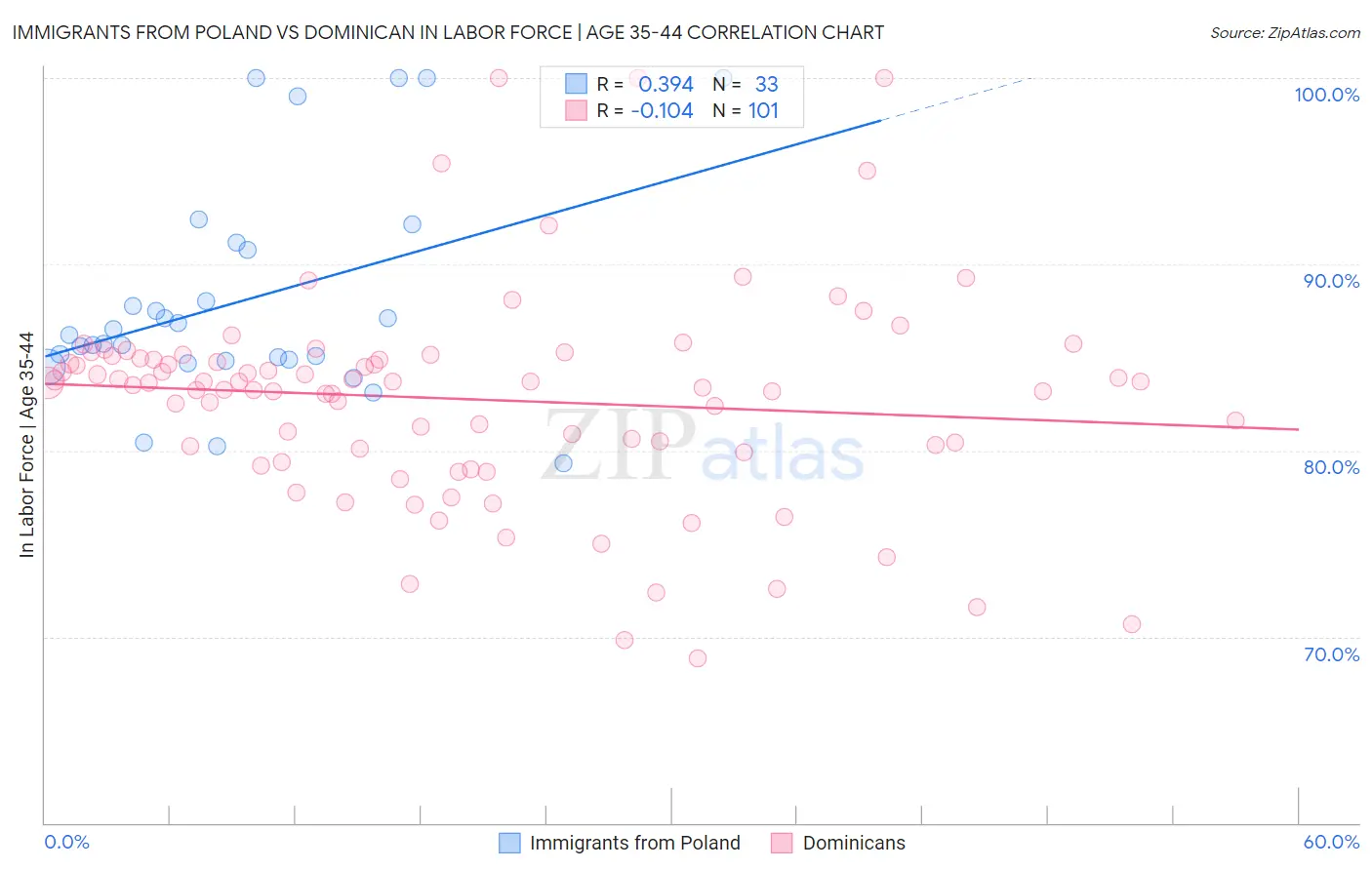 Immigrants from Poland vs Dominican In Labor Force | Age 35-44