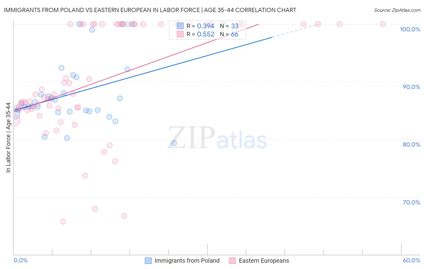 Immigrants from Poland vs Eastern European In Labor Force | Age 35-44