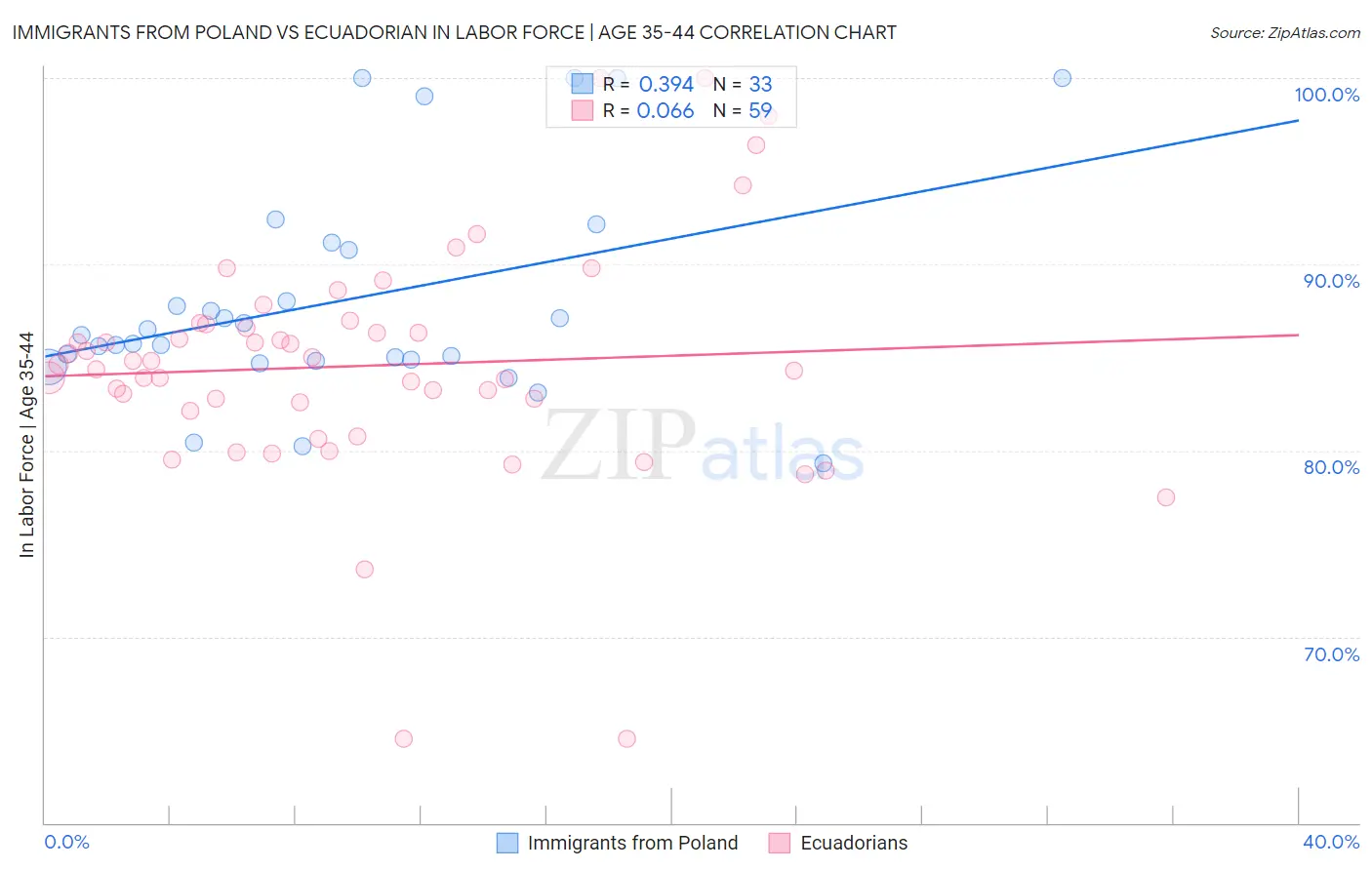 Immigrants from Poland vs Ecuadorian In Labor Force | Age 35-44