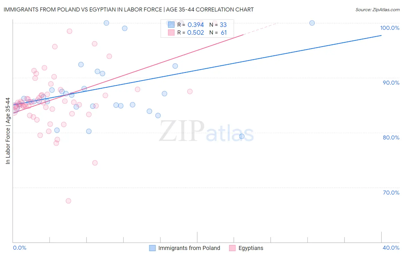 Immigrants from Poland vs Egyptian In Labor Force | Age 35-44