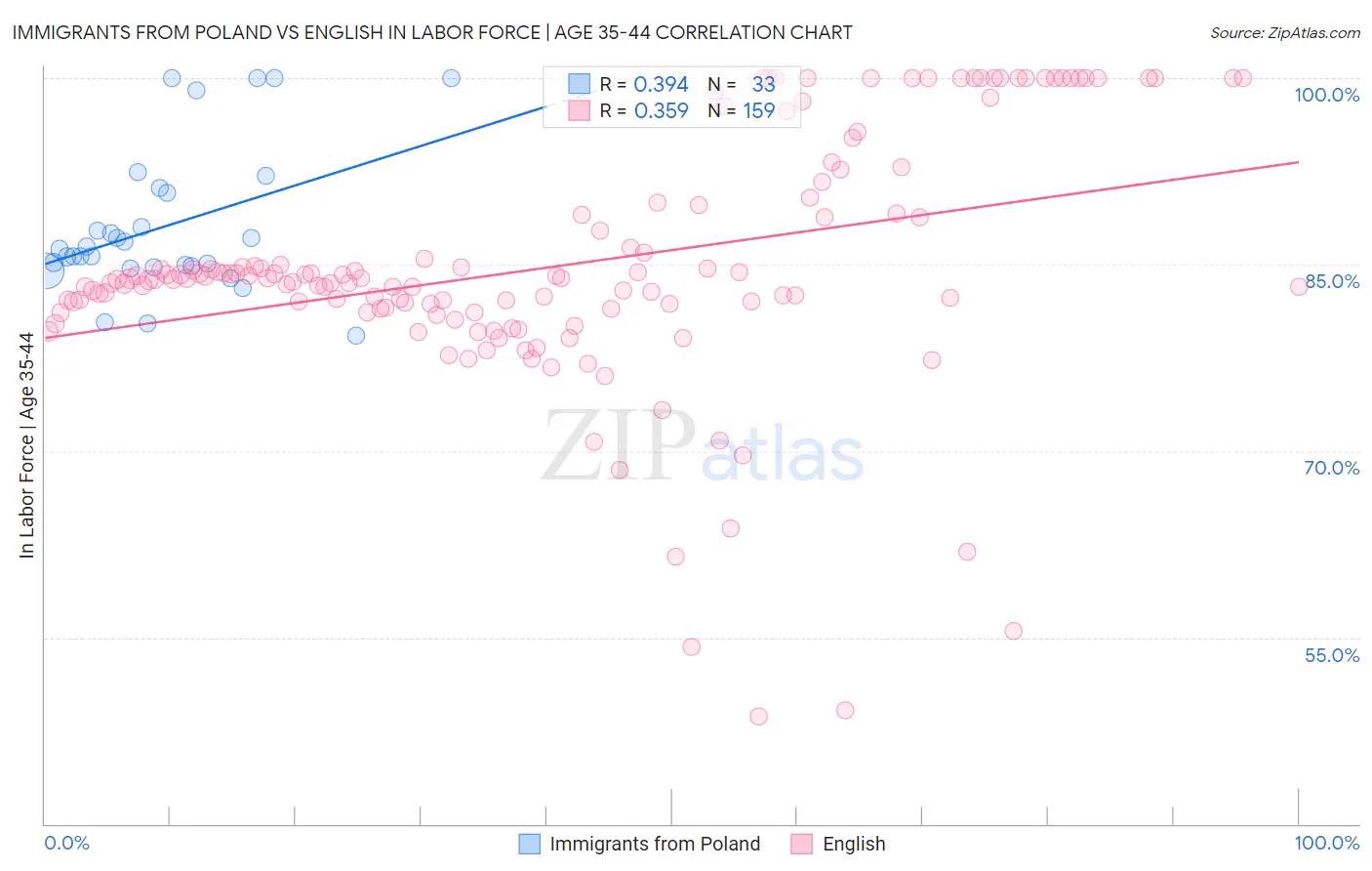 Immigrants from Poland vs English In Labor Force | Age 35-44