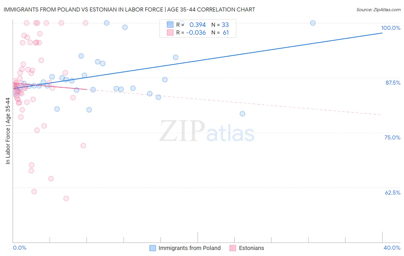 Immigrants from Poland vs Estonian In Labor Force | Age 35-44