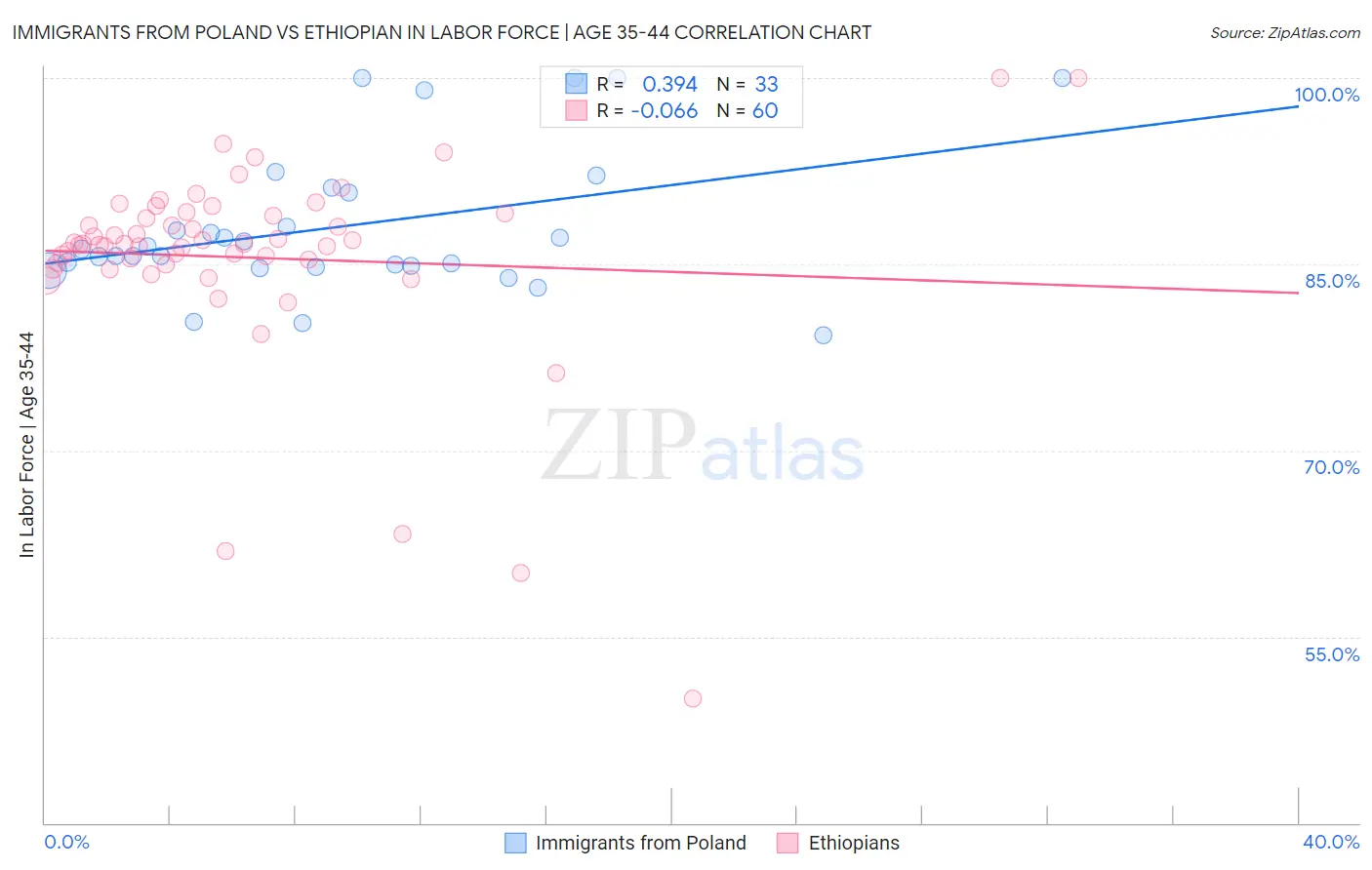 Immigrants from Poland vs Ethiopian In Labor Force | Age 35-44