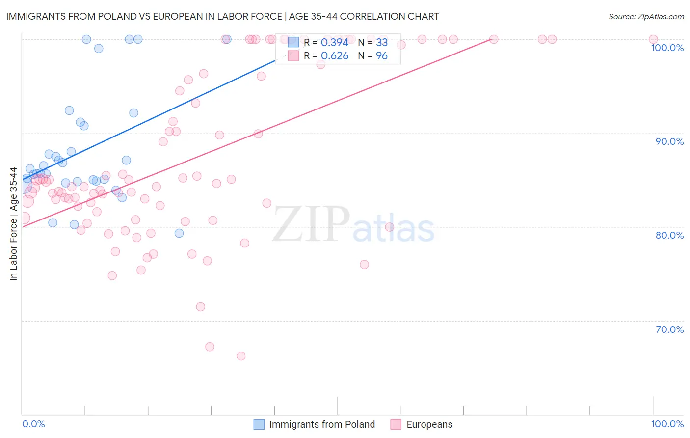 Immigrants from Poland vs European In Labor Force | Age 35-44