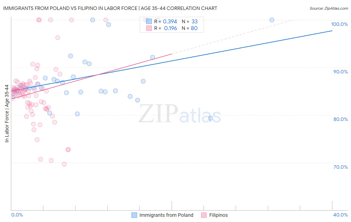 Immigrants from Poland vs Filipino In Labor Force | Age 35-44