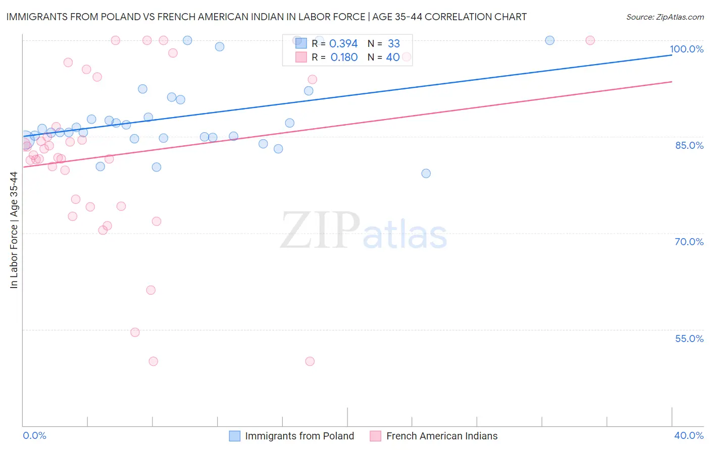 Immigrants from Poland vs French American Indian In Labor Force | Age 35-44