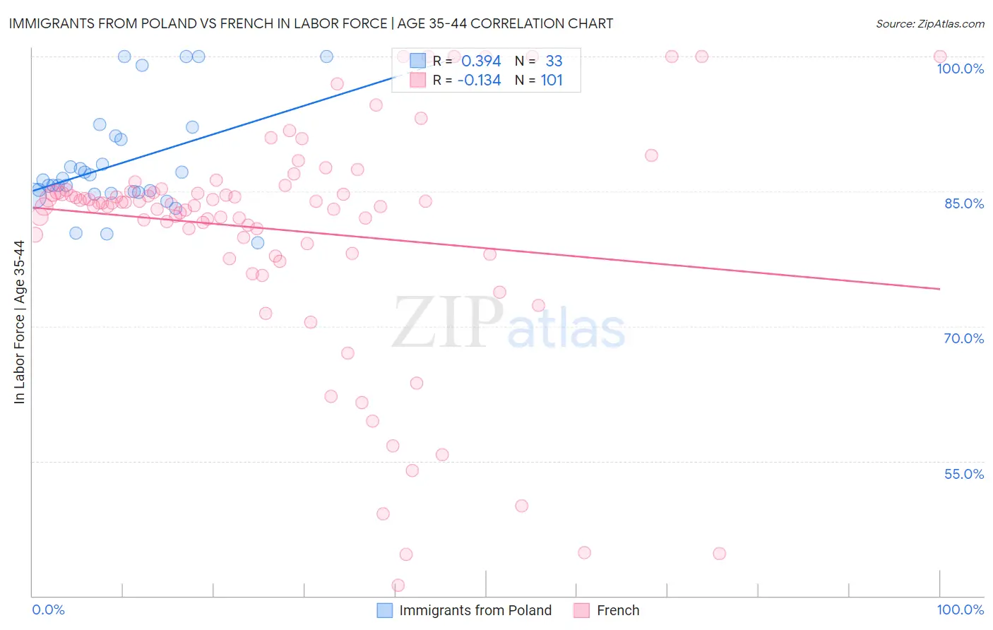 Immigrants from Poland vs French In Labor Force | Age 35-44