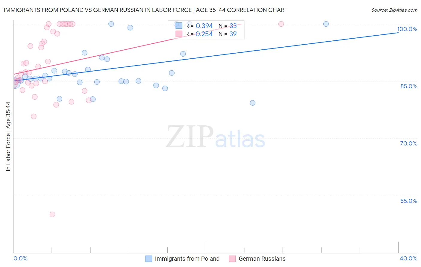 Immigrants from Poland vs German Russian In Labor Force | Age 35-44