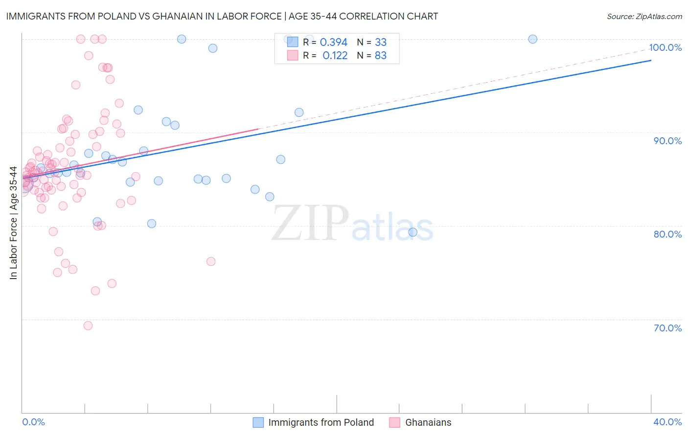 Immigrants from Poland vs Ghanaian In Labor Force | Age 35-44