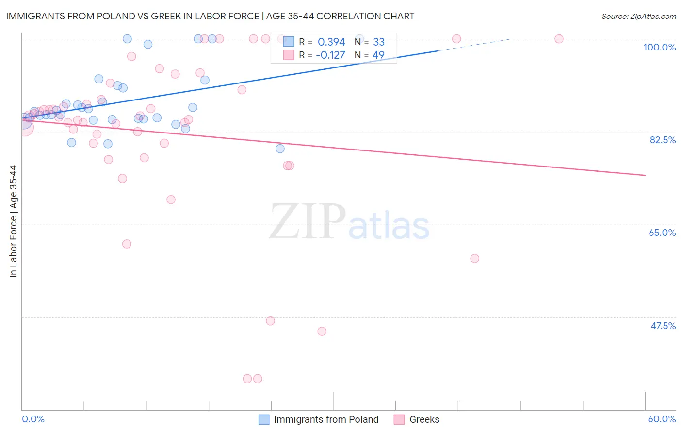 Immigrants from Poland vs Greek In Labor Force | Age 35-44