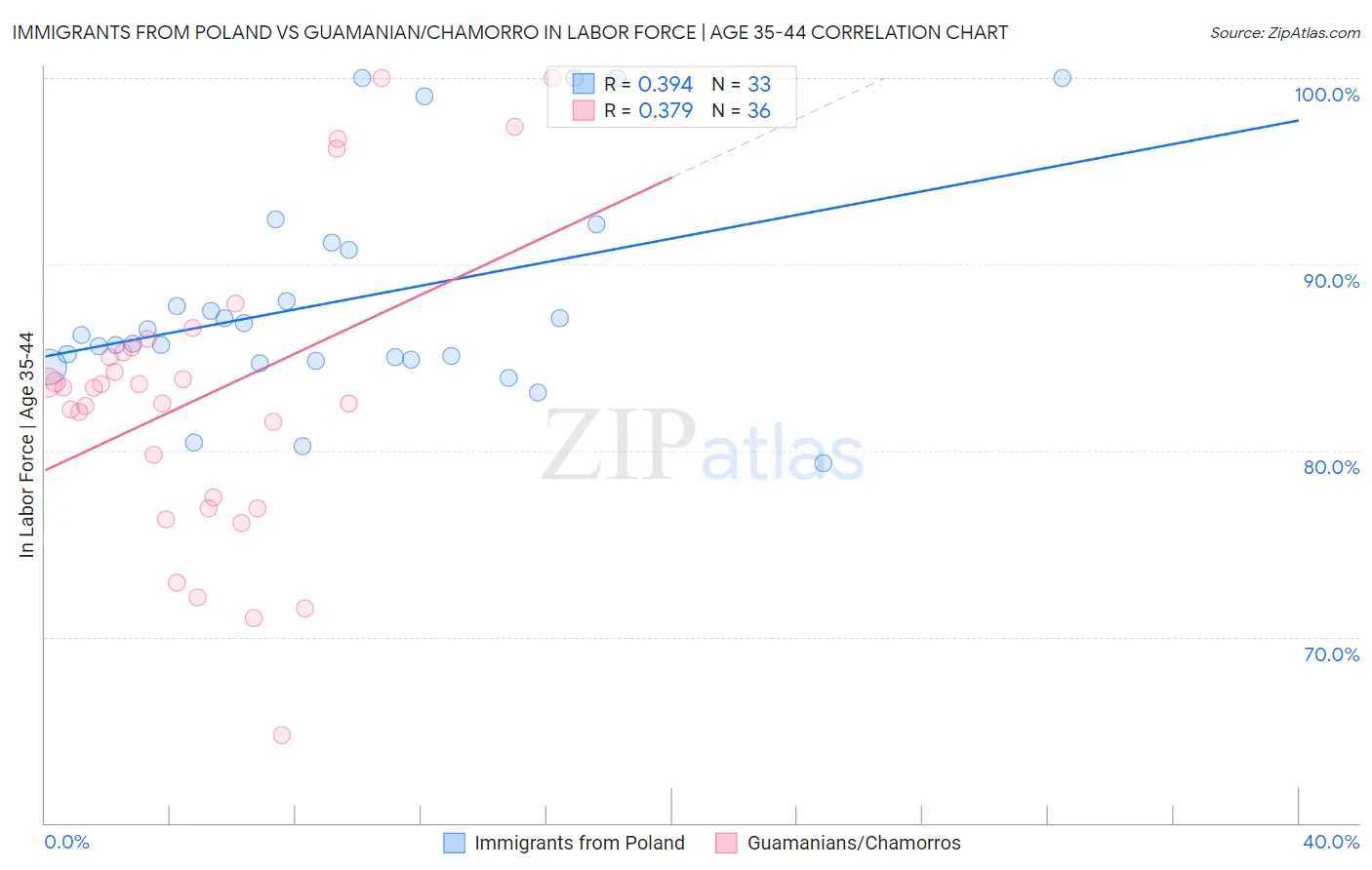 Immigrants from Poland vs Guamanian/Chamorro In Labor Force | Age 35-44