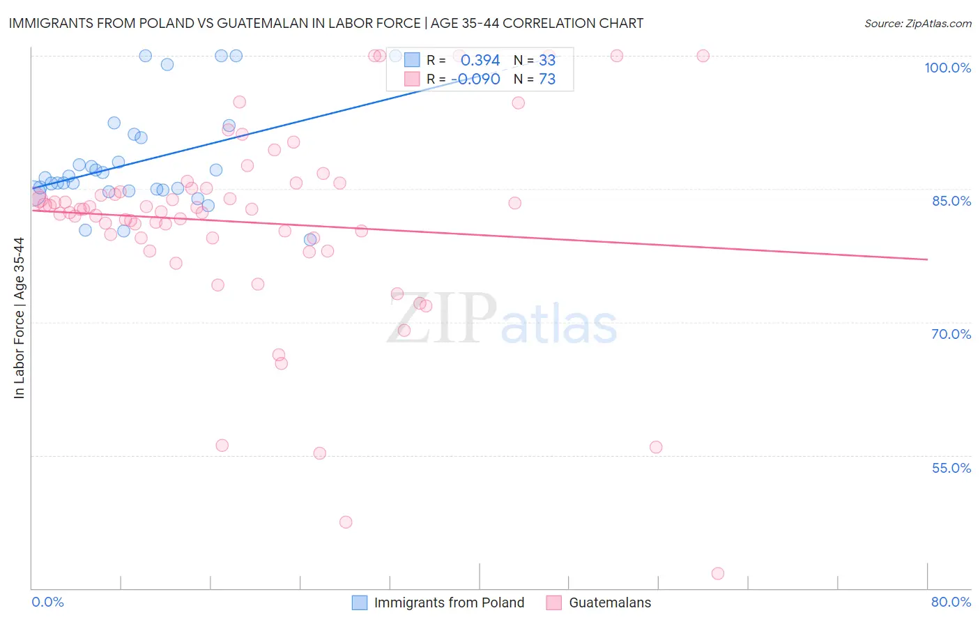 Immigrants from Poland vs Guatemalan In Labor Force | Age 35-44
