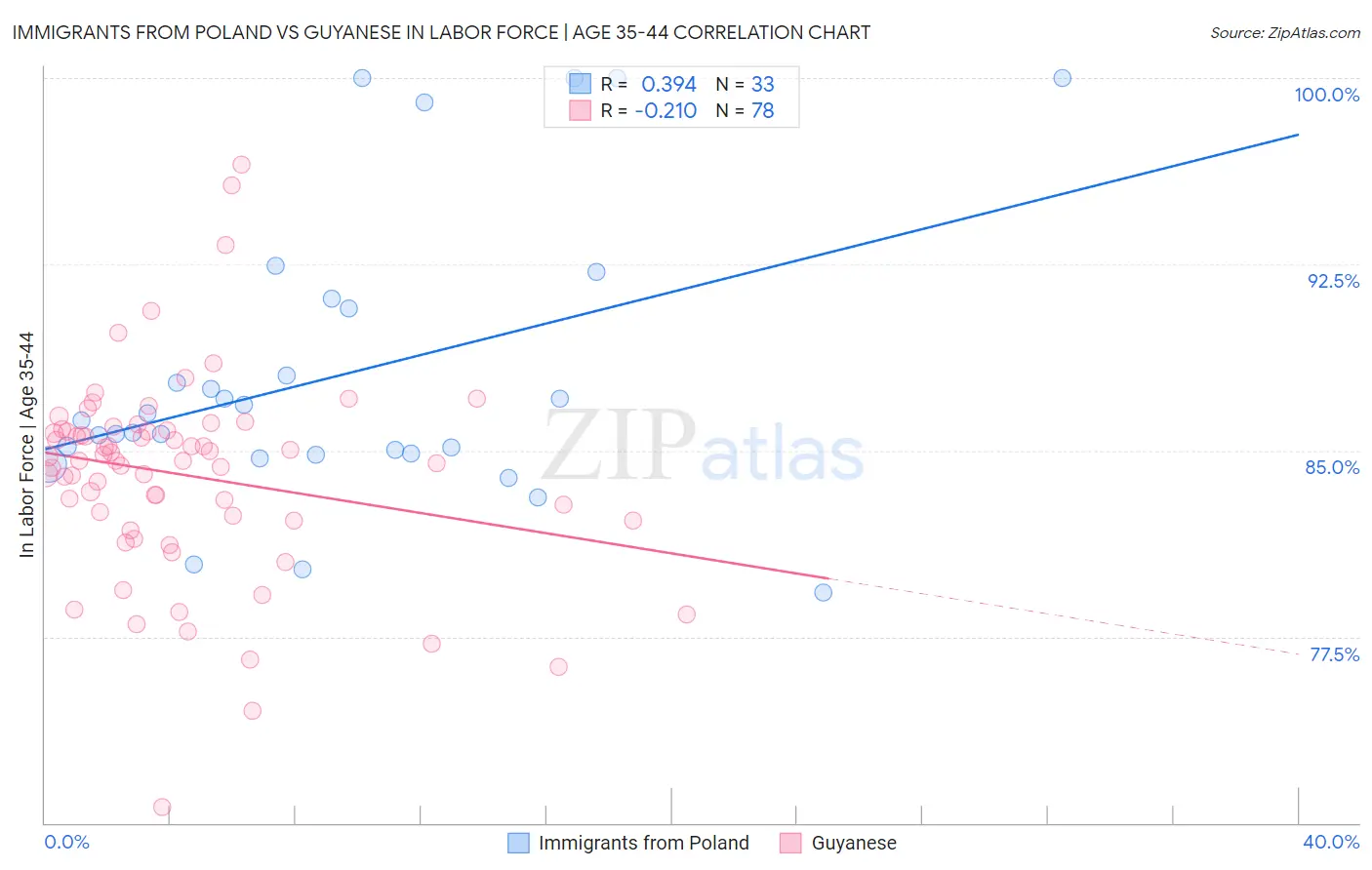 Immigrants from Poland vs Guyanese In Labor Force | Age 35-44