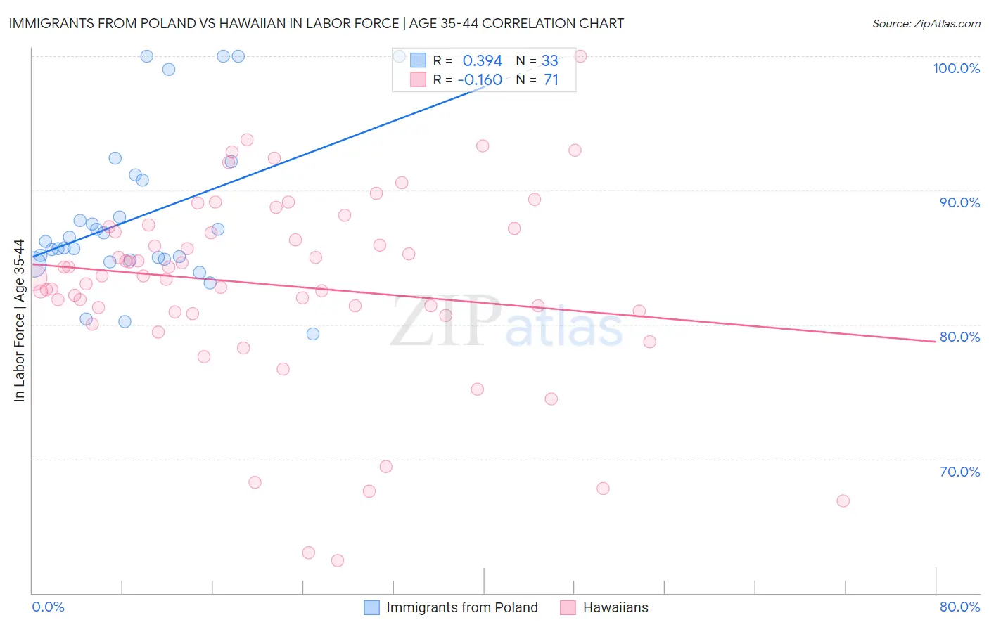 Immigrants from Poland vs Hawaiian In Labor Force | Age 35-44