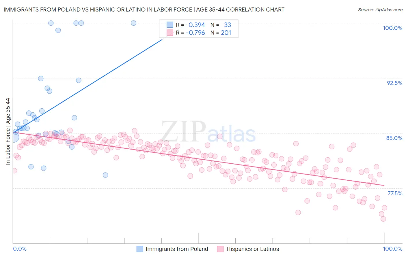 Immigrants from Poland vs Hispanic or Latino In Labor Force | Age 35-44