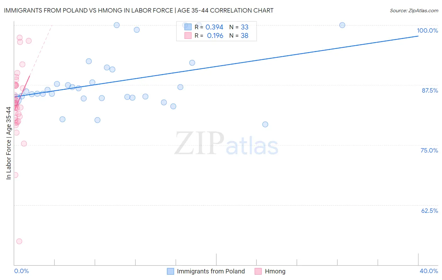 Immigrants from Poland vs Hmong In Labor Force | Age 35-44