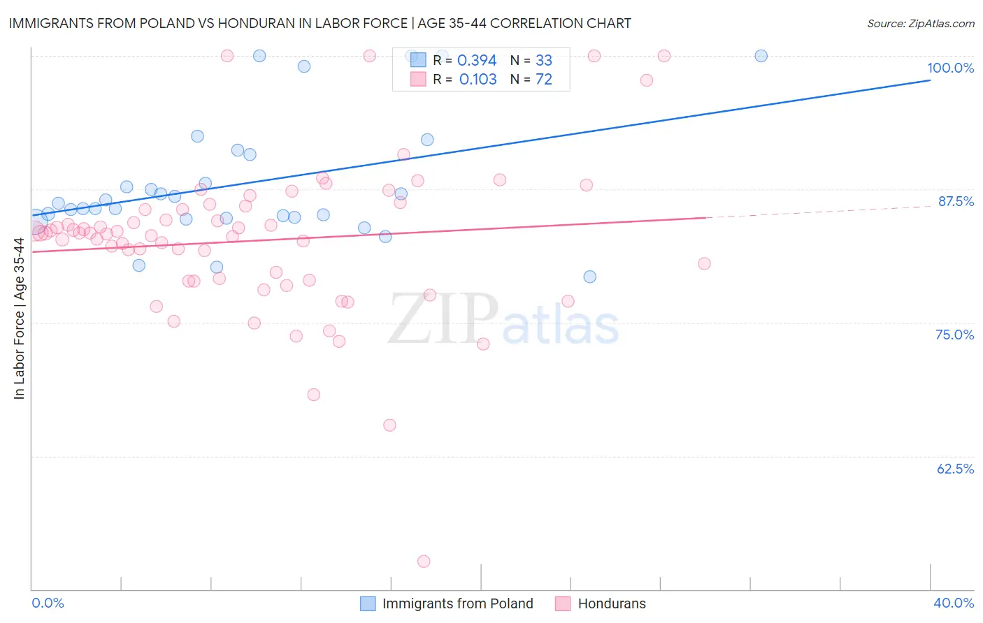Immigrants from Poland vs Honduran In Labor Force | Age 35-44