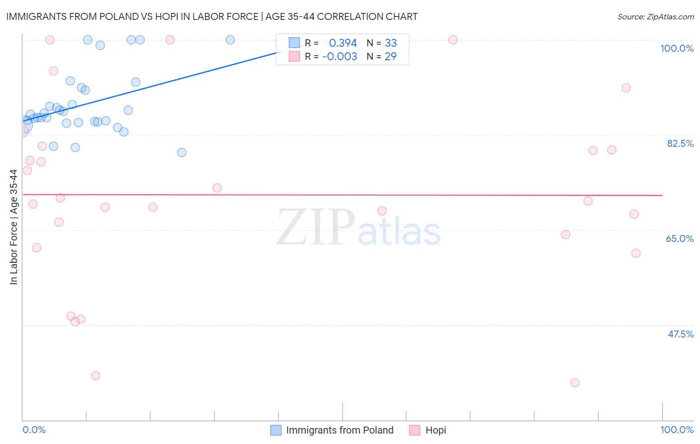 Immigrants from Poland vs Hopi In Labor Force | Age 35-44