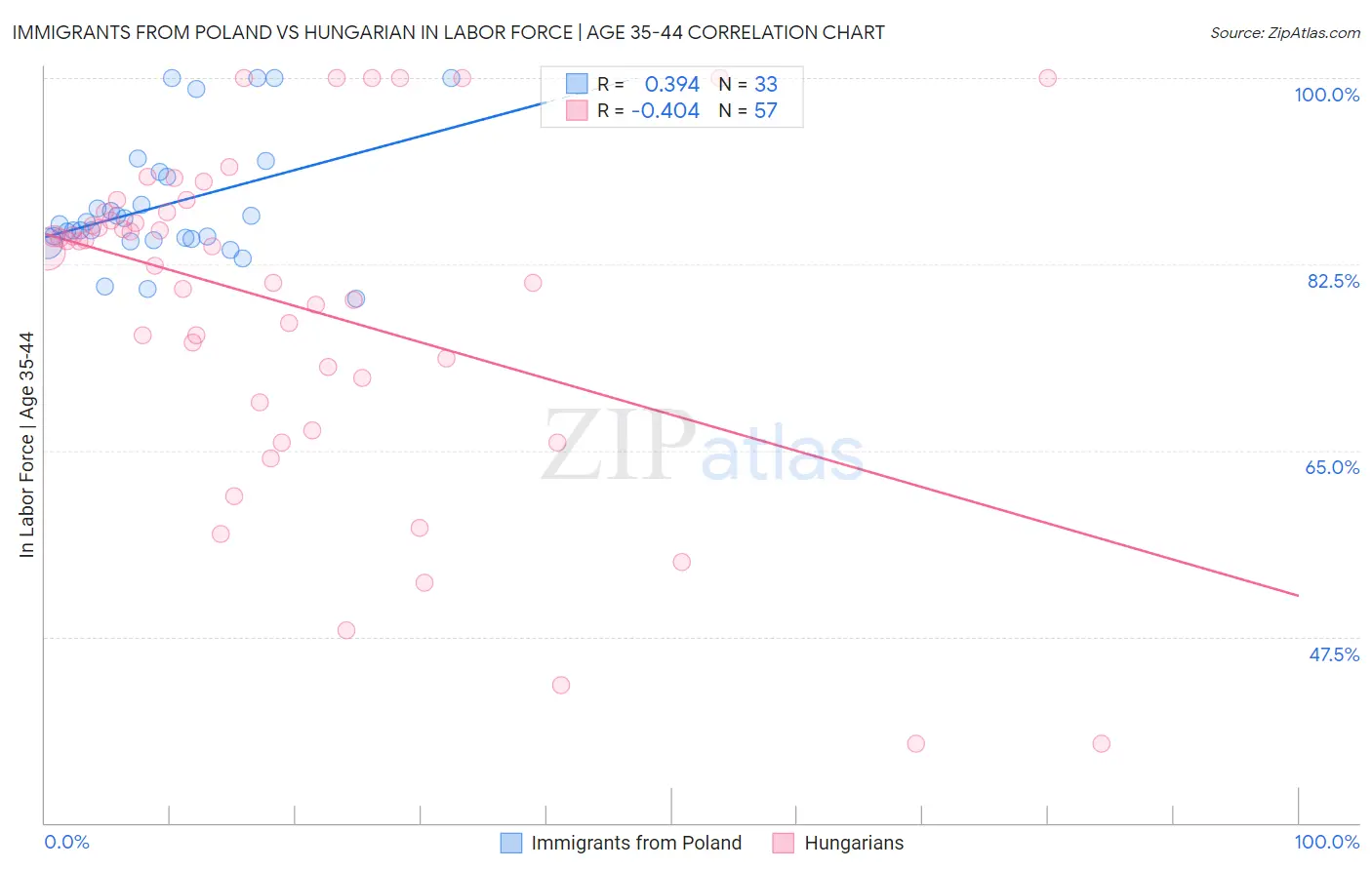 Immigrants from Poland vs Hungarian In Labor Force | Age 35-44