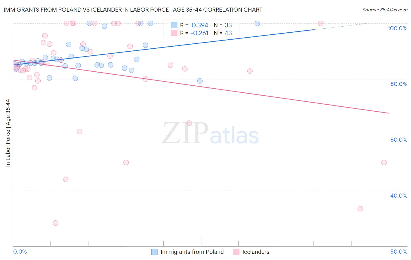 Immigrants from Poland vs Icelander In Labor Force | Age 35-44