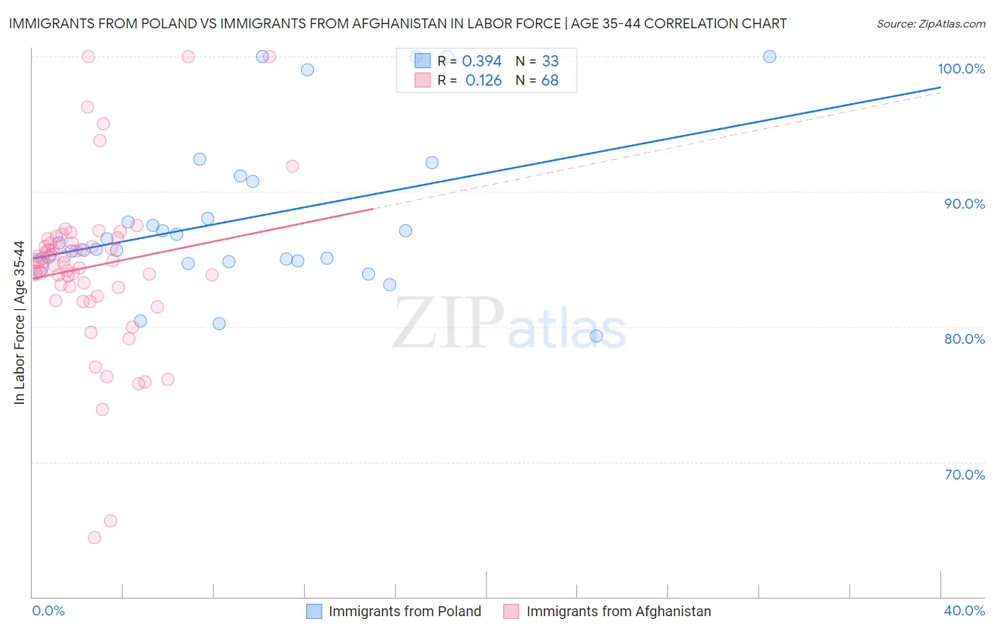Immigrants from Poland vs Immigrants from Afghanistan In Labor Force | Age 35-44