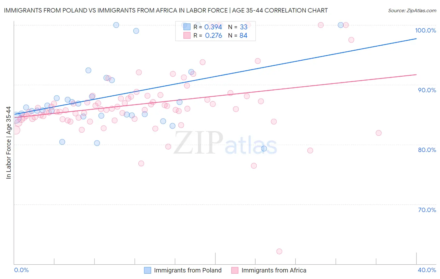 Immigrants from Poland vs Immigrants from Africa In Labor Force | Age 35-44