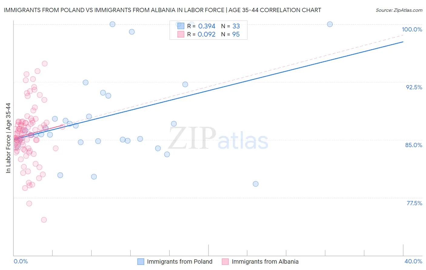 Immigrants from Poland vs Immigrants from Albania In Labor Force | Age 35-44