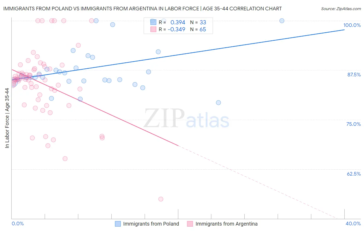 Immigrants from Poland vs Immigrants from Argentina In Labor Force | Age 35-44