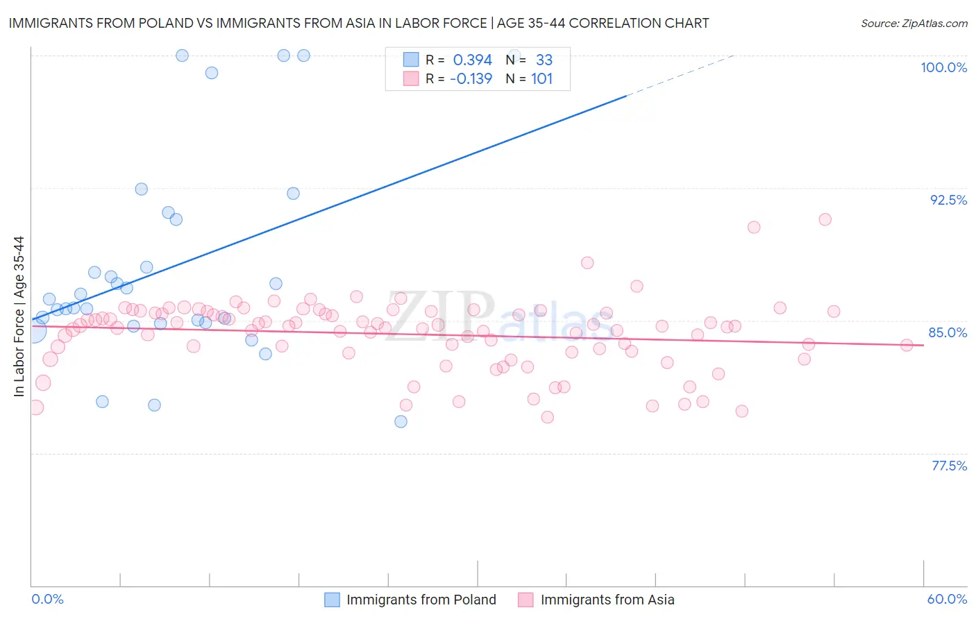 Immigrants from Poland vs Immigrants from Asia In Labor Force | Age 35-44