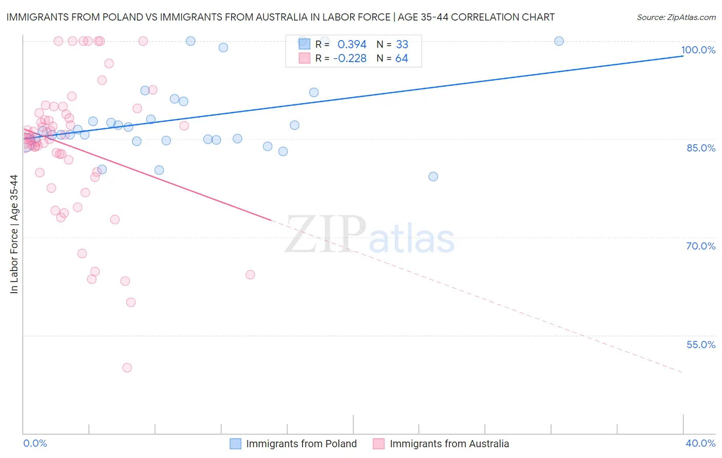 Immigrants from Poland vs Immigrants from Australia In Labor Force | Age 35-44