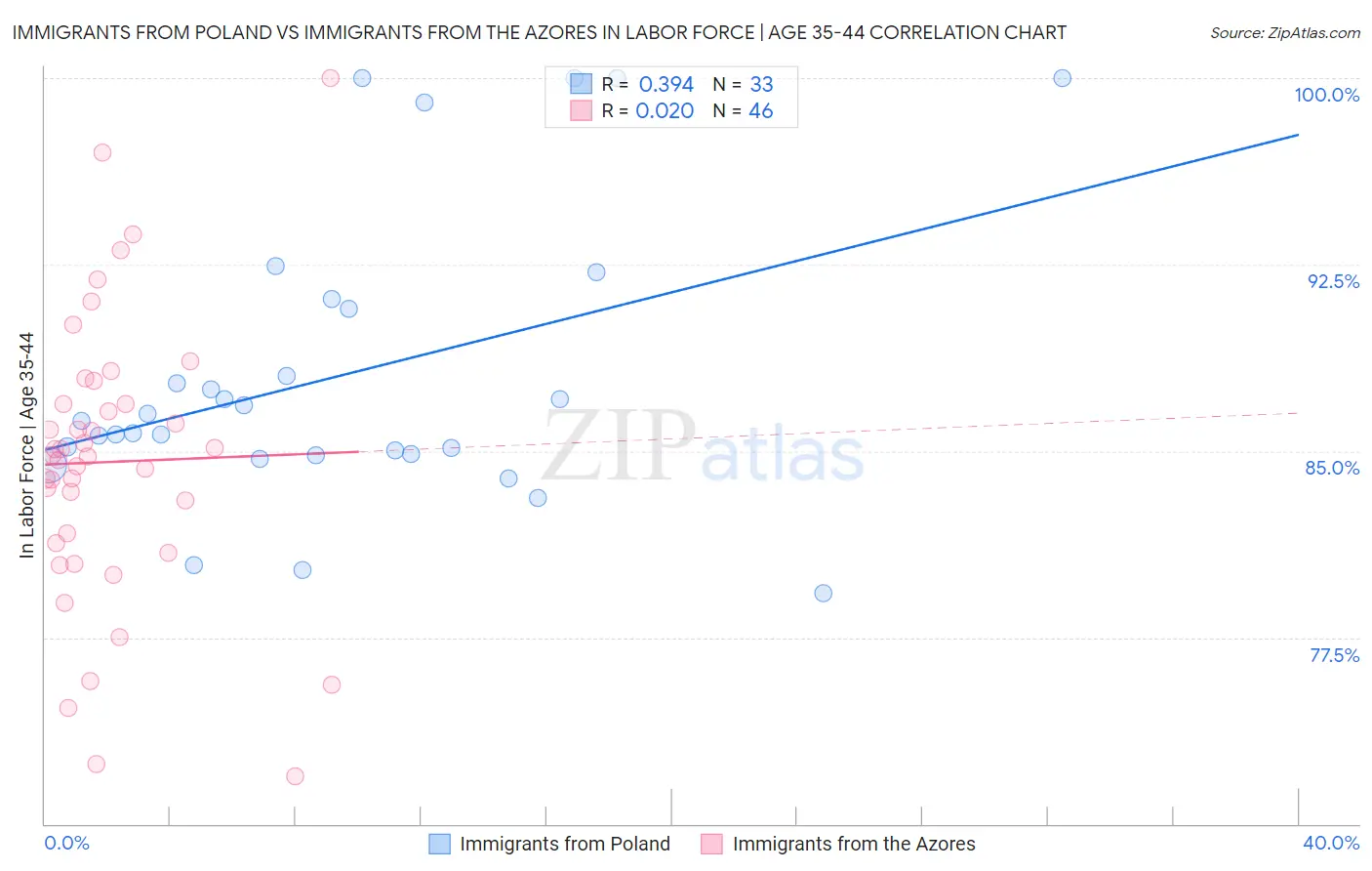 Immigrants from Poland vs Immigrants from the Azores In Labor Force | Age 35-44